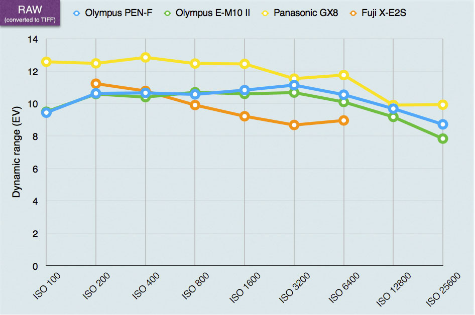 Olympus PEN-F lab test charts