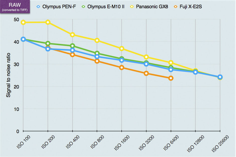 Olympus PEN-F lab test charts